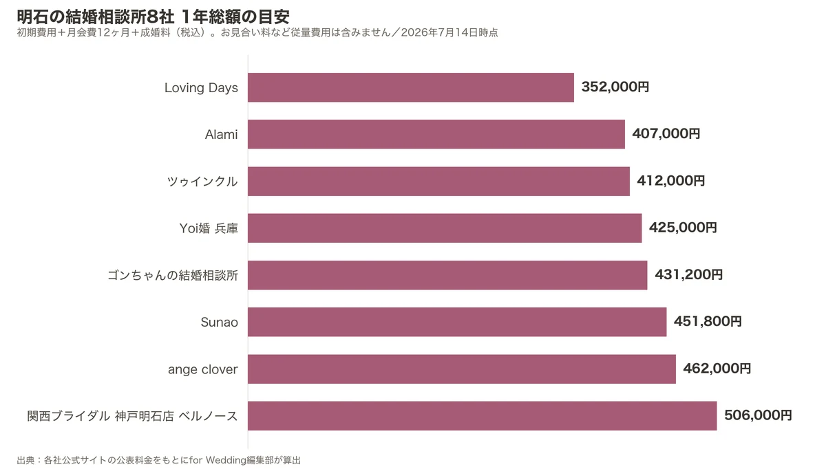 明石の結婚相談所8社の1年総額比較グラフ（初期費用＋月会費12ヶ月＋成婚料）