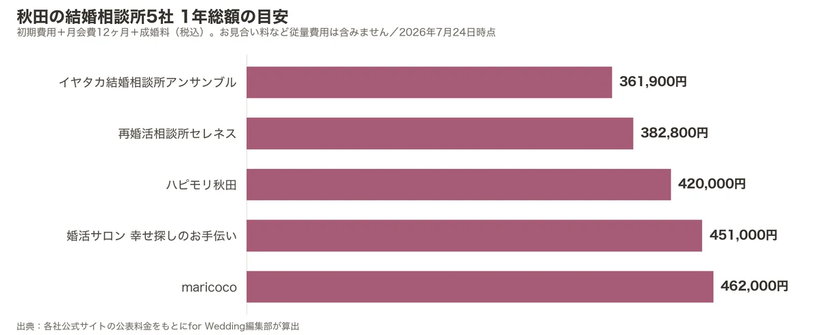 秋田の結婚相談所5社の1年総額比較グラフ（初期費用＋月会費12ヶ月＋成婚料）