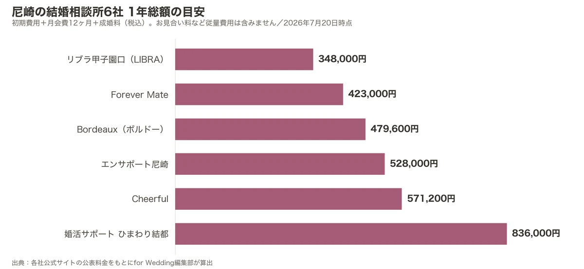 尼崎の結婚相談所6社の1年総額比較グラフ（初期費用＋月会費12ヶ月＋成婚料）