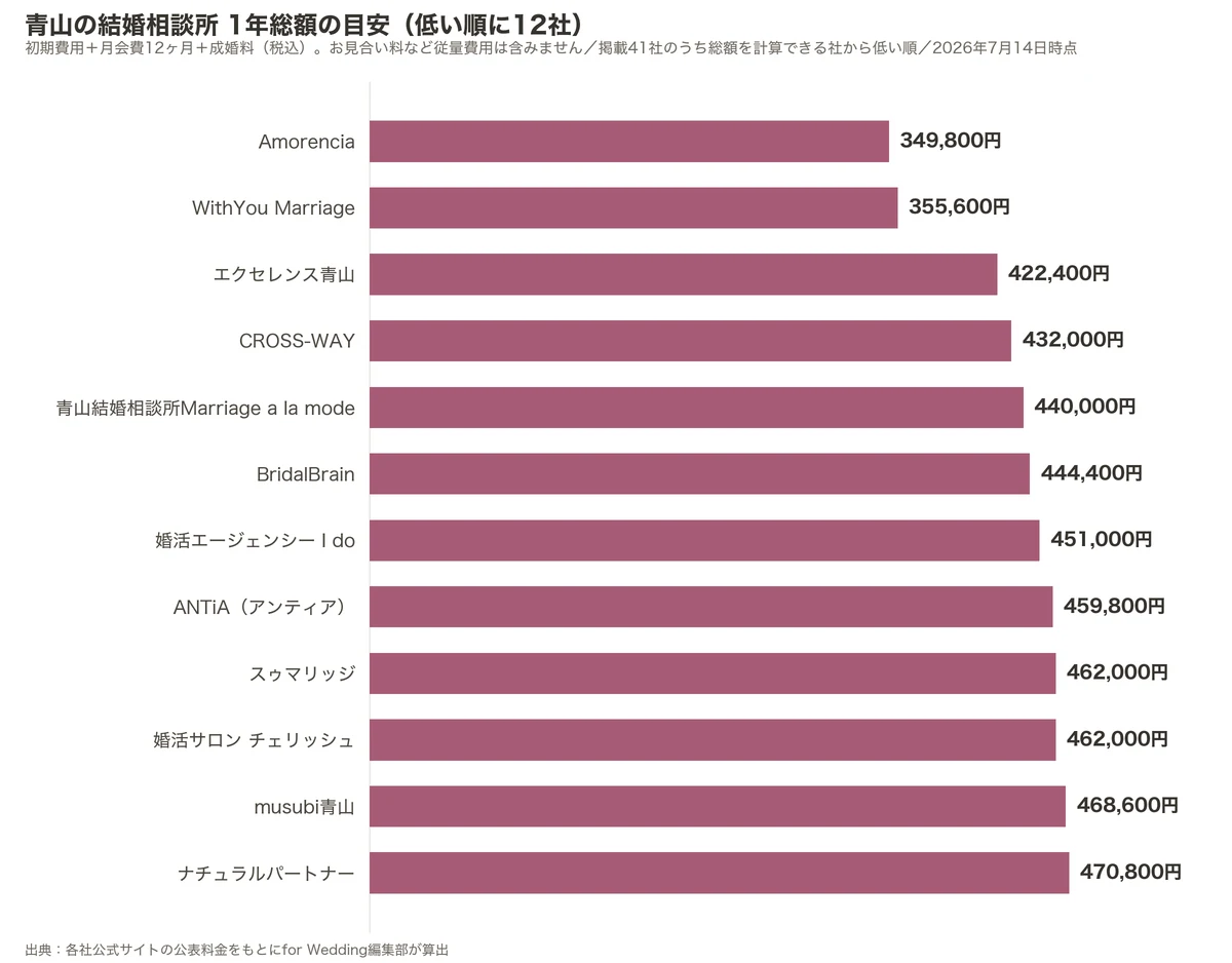 青山の結婚相談所の1年総額比較グラフ（掲載41社のうち低い順に12社・初期費用＋月会費12ヶ月＋成婚料）