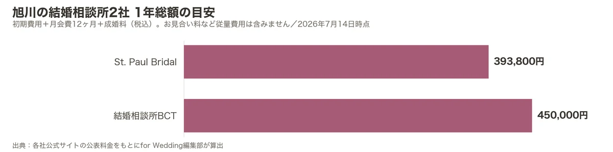 旭川の結婚相談所2社の1年総額比較グラフ（初期費用＋月会費12ヶ月＋成婚料）