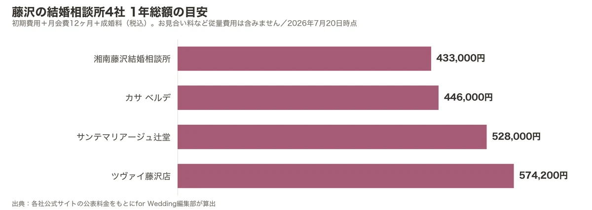 藤沢の結婚相談所4社の1年総額比較グラフ(初期費用+月会費12ヶ月+成婚料)