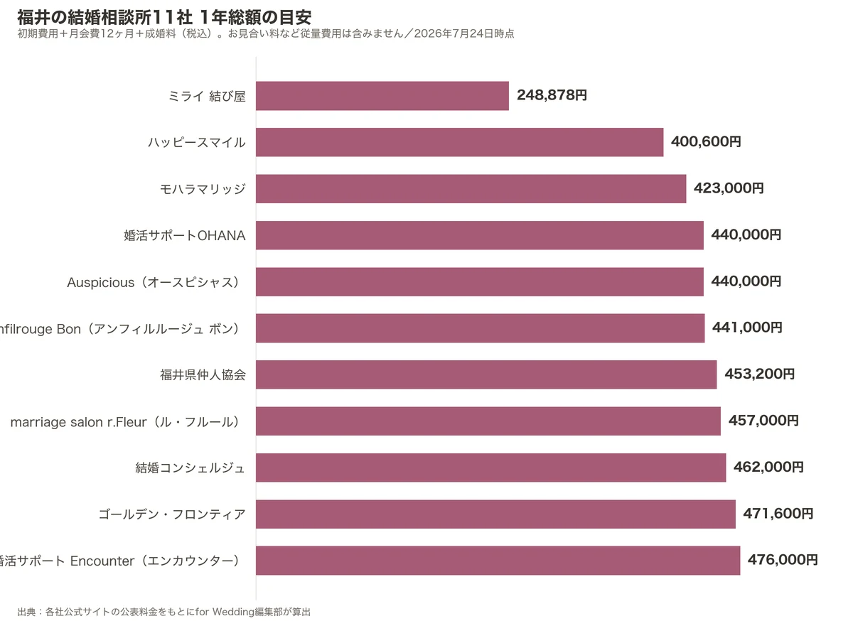 福井の結婚相談所11社の1年総額比較グラフ（初期費用＋月会費12ヶ月＋成婚料）