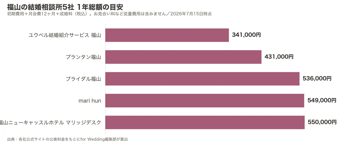 福山の結婚相談所5社の1年総額比較グラフ（初期費用＋月会費12ヶ月＋成婚料）