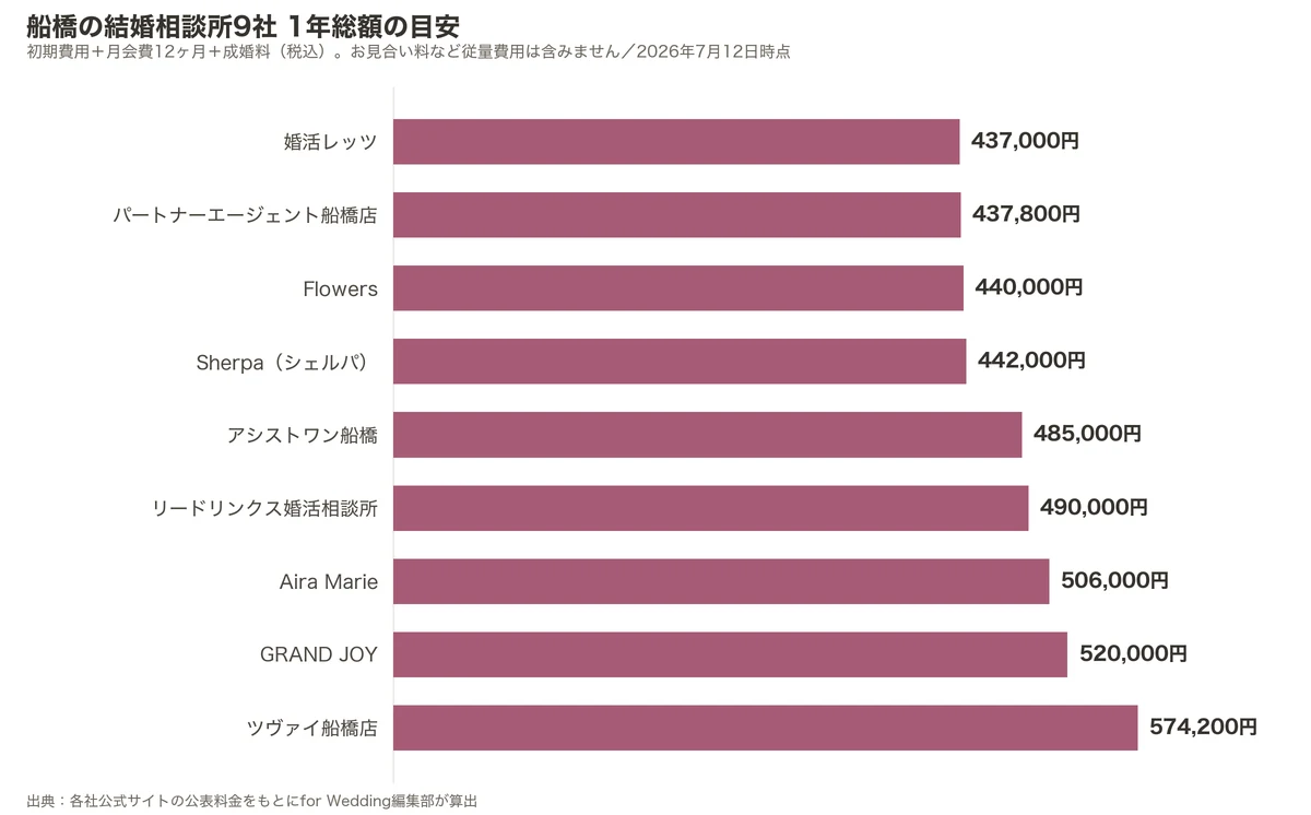 船橋の結婚相談所9社の1年総額比較グラフ（初期費用＋月会費12ヶ月＋成婚料）