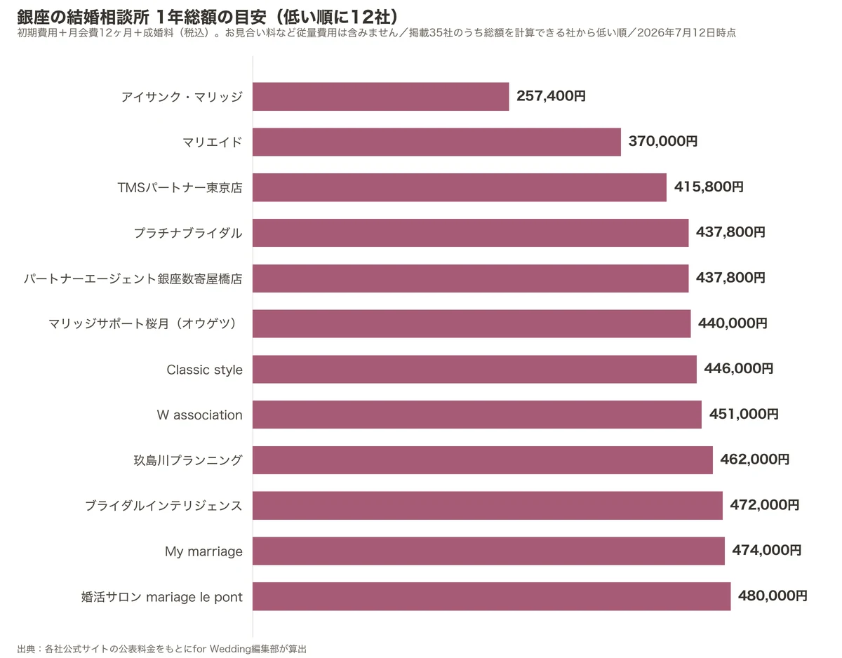 銀座の結婚相談所の1年総額比較グラフ（掲載35社のうち低い順に12社・初期費用＋月会費12ヶ月＋成婚料）