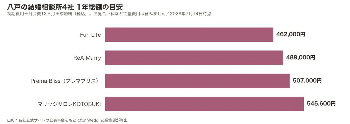 八戸の結婚相談所4社の1年総額比較グラフ(初期費用+月会費12ヶ月+成婚料)