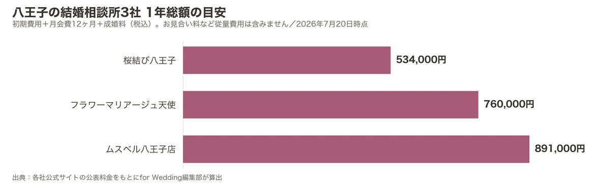 八王子の結婚相談所3社の1年総額比較グラフ（初期費用＋月会費12ヶ月＋成婚料）