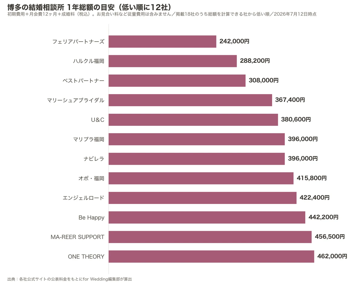 博多の結婚相談所の1年総額比較グラフ（掲載18社のうち低い順に12社・初期費用＋月会費12ヶ月＋成婚料）