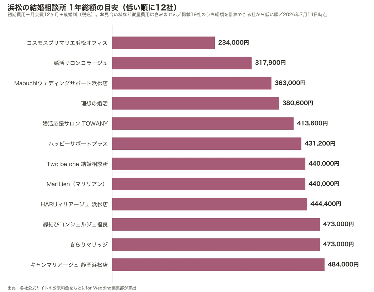 浜松の結婚相談所の1年総額比較グラフ(掲載19社のうち低い順に12社・初期費用+月会費12ヶ月+成婚料)