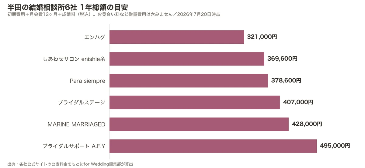 半田の結婚相談所6社の1年総額比較グラフ（初期費用＋月会費12ヶ月＋成婚料）