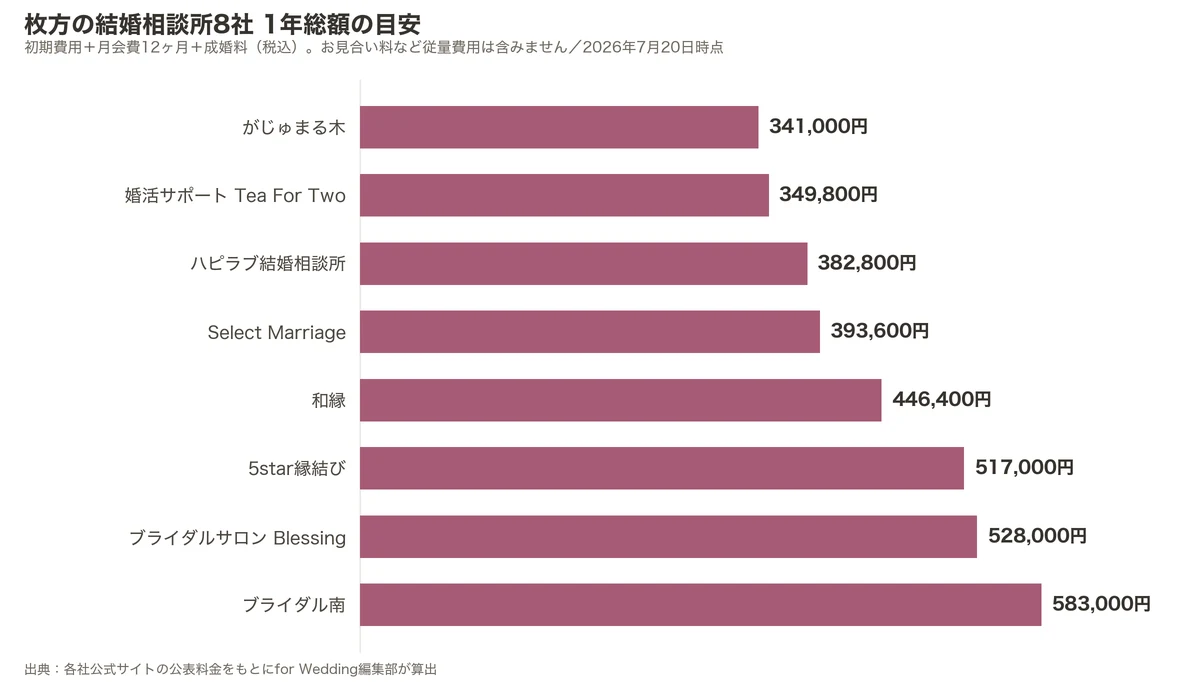 枚方の結婚相談所8社の1年総額比較グラフ（初期費用＋月会費12ヶ月＋成婚料）