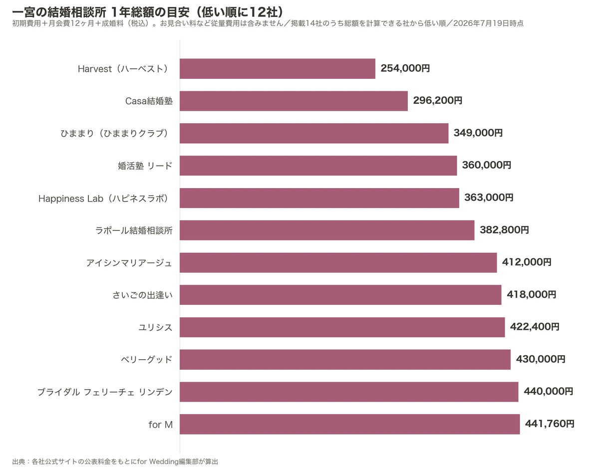 一宮の結婚相談所の1年総額比較グラフ(掲載14社のうち低い順に12社・初期費用+月会費12ヶ月+成婚料)