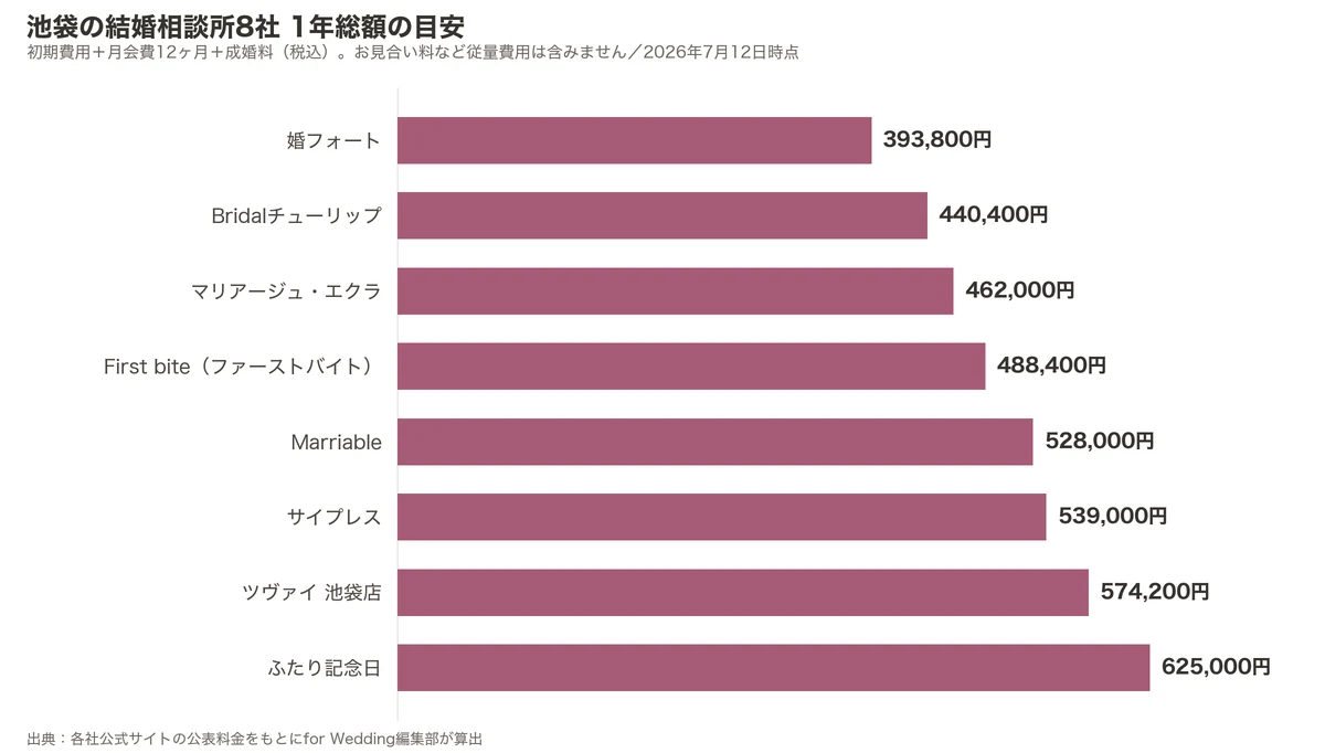 池袋の結婚相談所8社の1年総額比較グラフ（初期費用＋月会費12ヶ月＋成婚料）