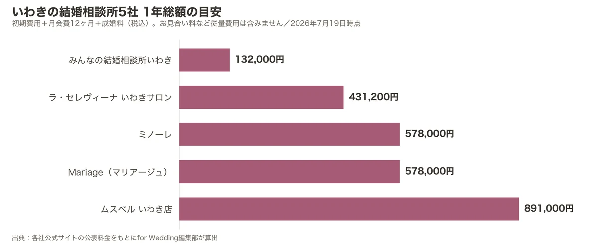 いわきの結婚相談所5社の1年総額比較グラフ（初期費用＋月会費12ヶ月＋成婚料）