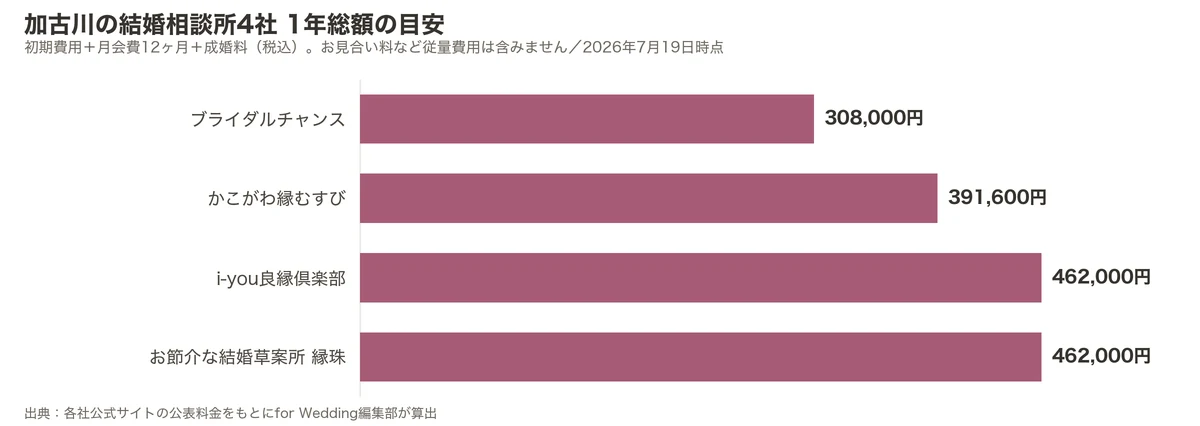 加古川の結婚相談所4社の1年総額比較グラフ(初期費用+月会費12ヶ月+成婚料)