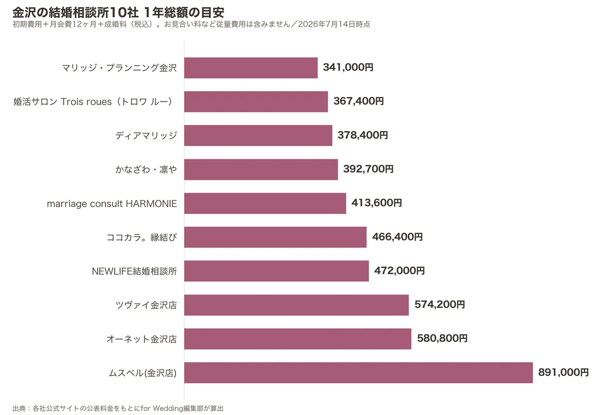 金沢の結婚相談所10社の1年総額比較グラフ(初期費用+月会費12ヶ月+成婚料)