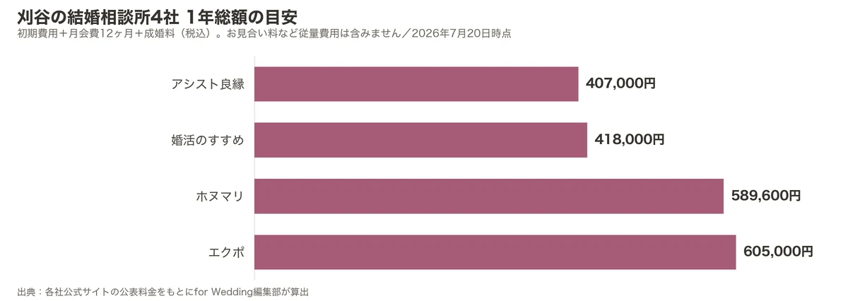 刈谷の結婚相談所4社の1年総額比較グラフ（初期費用＋月会費12ヶ月＋成婚料）
