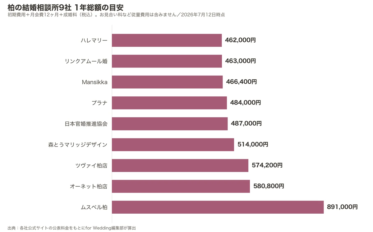 柏の結婚相談所9社の1年総額比較グラフ（初期費用＋月会費12ヶ月＋成婚料）