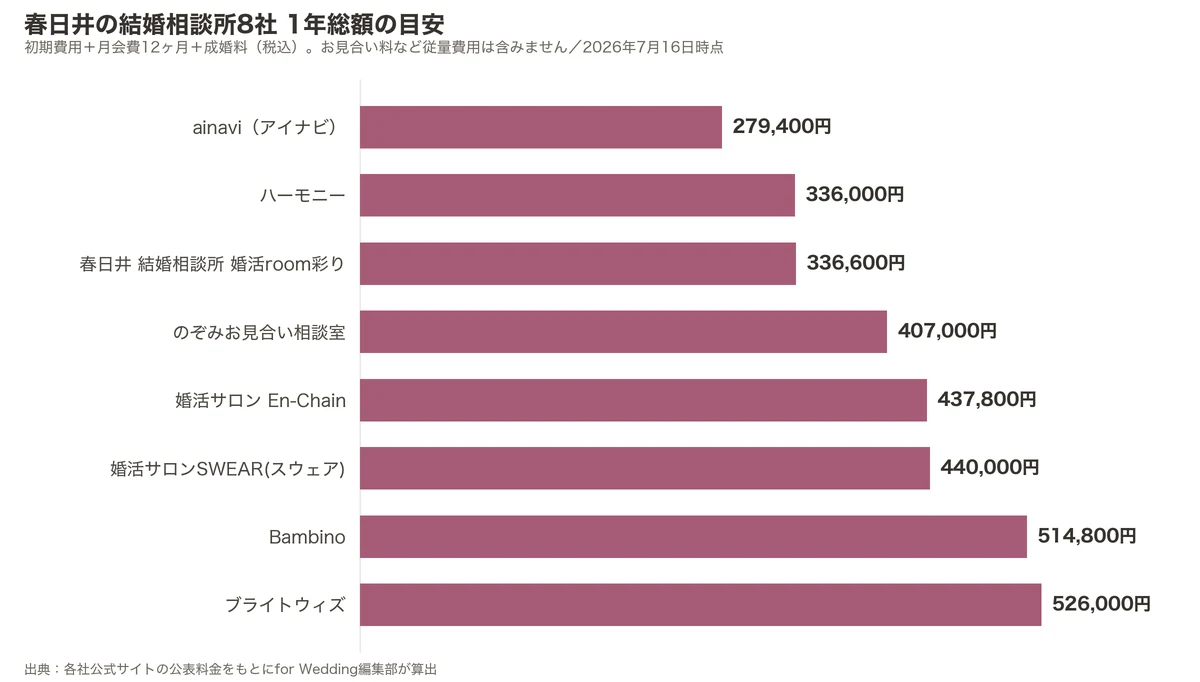 春日井の結婚相談所8社の1年総額比較グラフ（初期費用＋月会費12ヶ月＋成婚料）