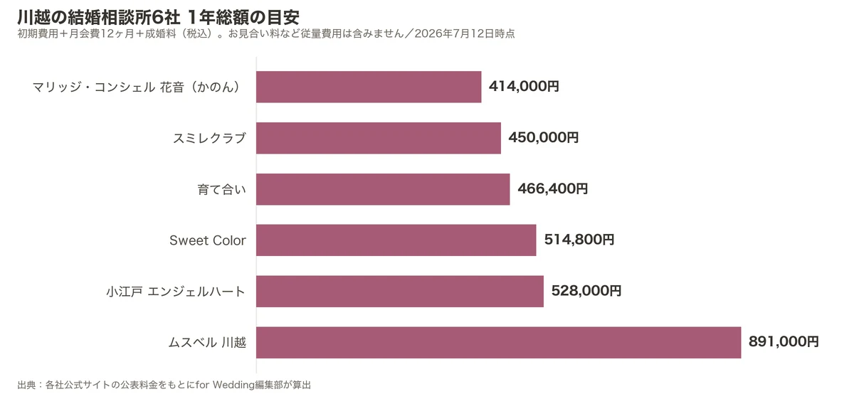 川越の結婚相談所6社の1年総額比較グラフ（初期費用＋月会費12ヶ月＋成婚料）