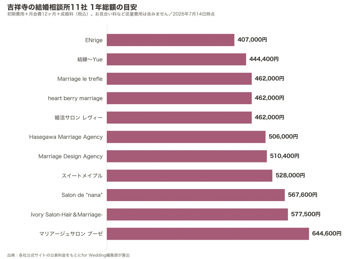 吉祥寺の結婚相談所11社の1年総額比較グラフ（初期費用＋月会費12ヶ月＋成婚料）