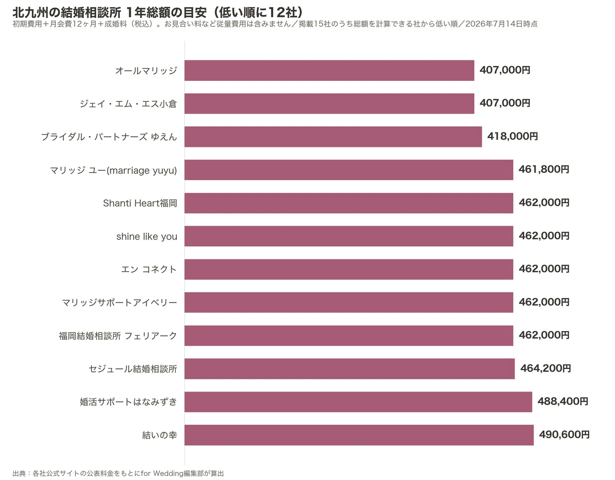 北九州の結婚相談所の1年総額比較グラフ（掲載15社のうち低い順に12社・初期費用＋月会費12ヶ月＋成婚料）