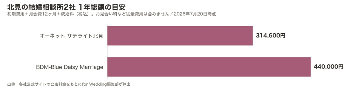 北見の結婚相談所2社の1年総額比較グラフ（初期費用＋月会費12ヶ月＋成婚料）