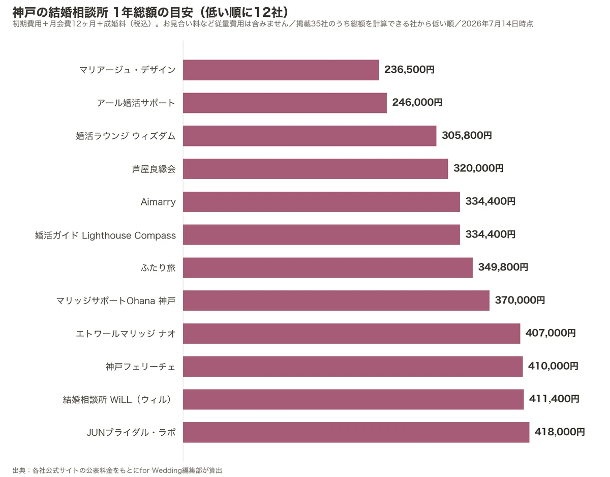 神戸の結婚相談所の1年総額比較グラフ（掲載35社のうち低い順に12社・初期費用＋月会費12ヶ月＋成婚料）