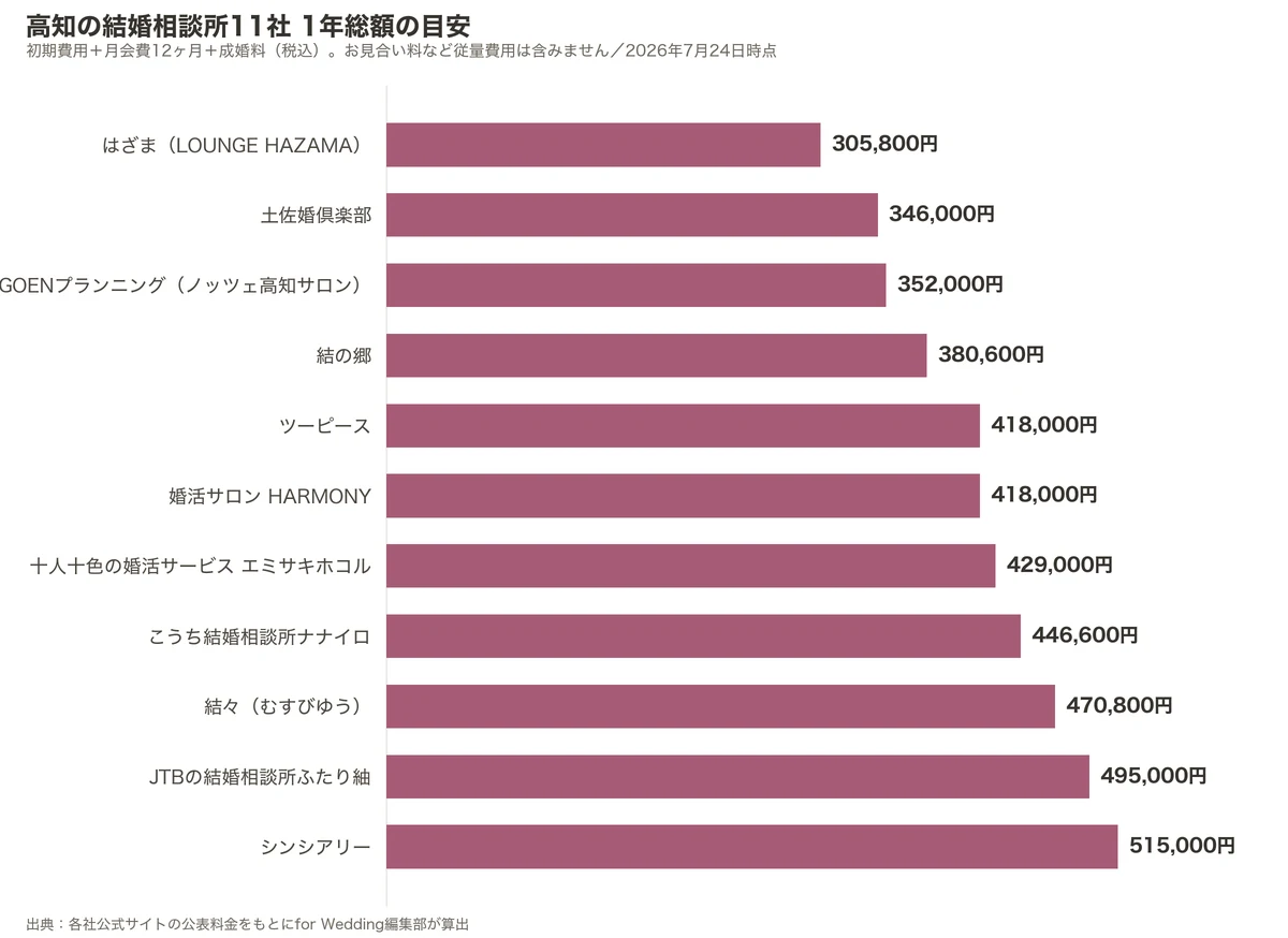 高知の結婚相談所11社の1年総額比較グラフ（初期費用＋月会費12ヶ月＋成婚料）