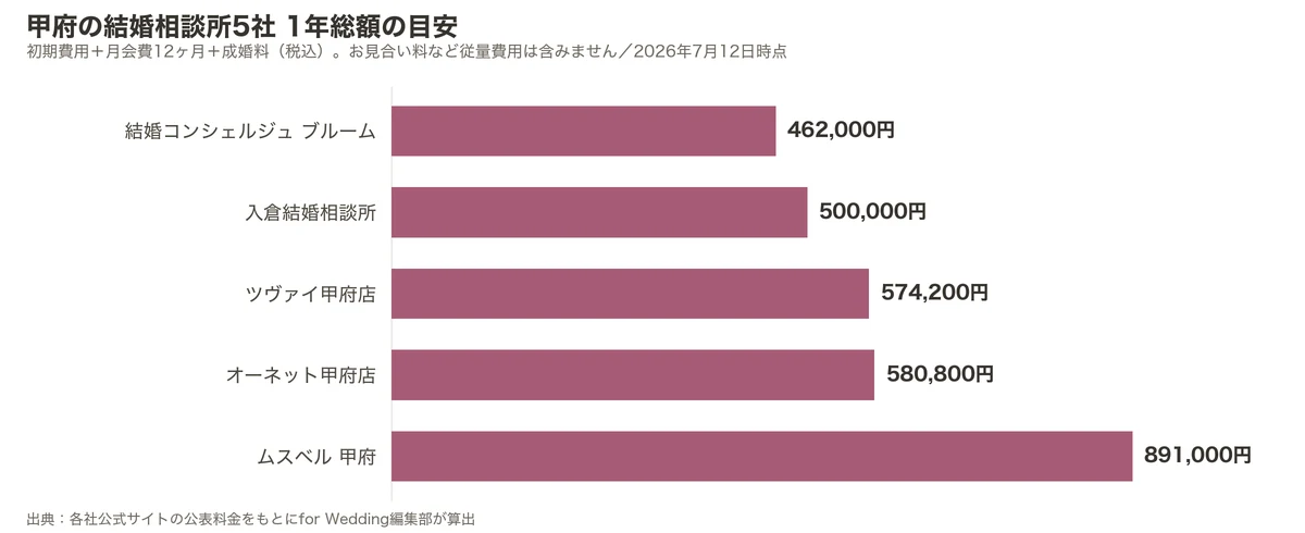 甲府の結婚相談所5社の1年総額比較グラフ（初期費用＋月会費12ヶ月＋成婚料）