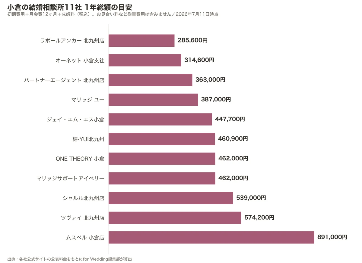 小倉の結婚相談所11社の1年総額比較グラフ（初期費用＋月会費12ヶ月＋成婚料）