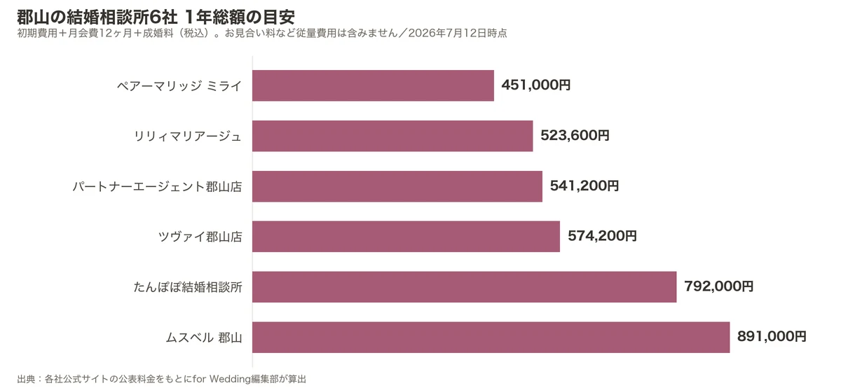 郡山の結婚相談所6社の1年総額比較グラフ（初期費用＋月会費12ヶ月＋成婚料）