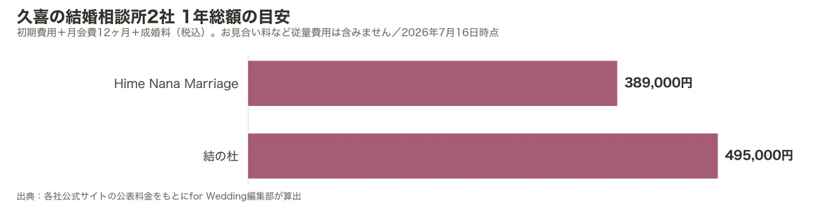 久喜の結婚相談所2社の1年総額比較グラフ（初期費用＋月会費12ヶ月＋成婚料）