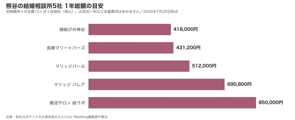 熊谷の結婚相談所5社の1年総額比較グラフ(初期費用+月会費12ヶ月+成婚料)