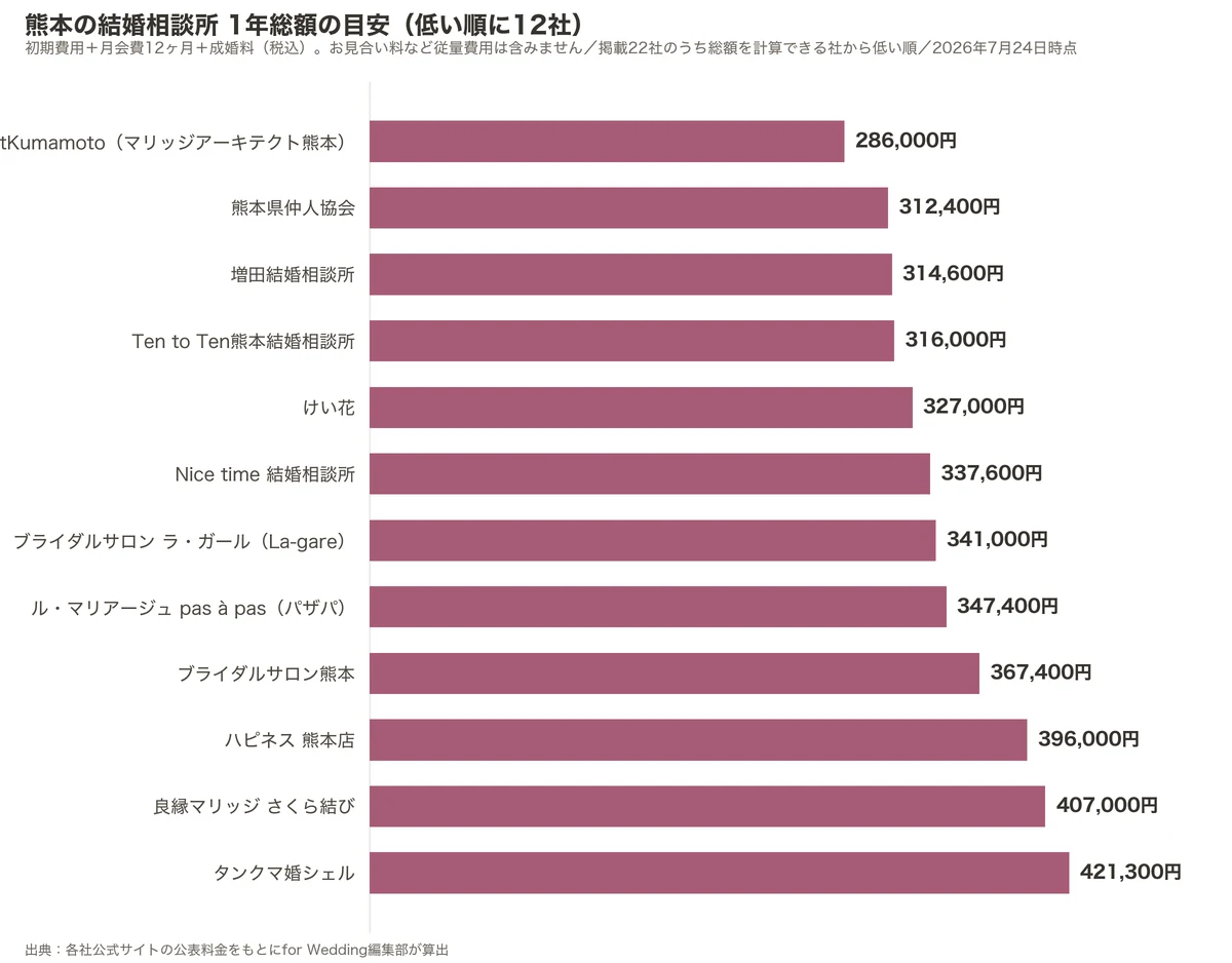 熊本の結婚相談所の1年総額比較グラフ（掲載22社のうち低い順に12社・初期費用＋月会費12ヶ月＋成婚料）
