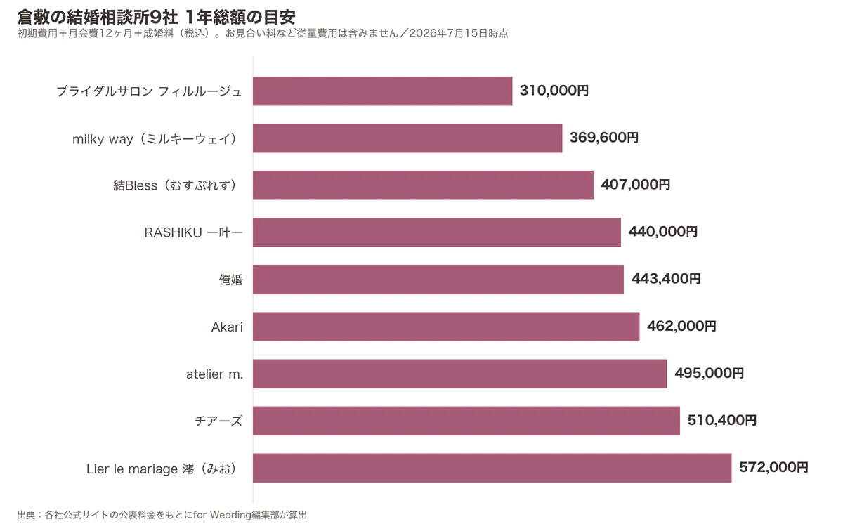 倉敷の結婚相談所9社の1年総額比較グラフ（初期費用＋月会費12ヶ月＋成婚料）