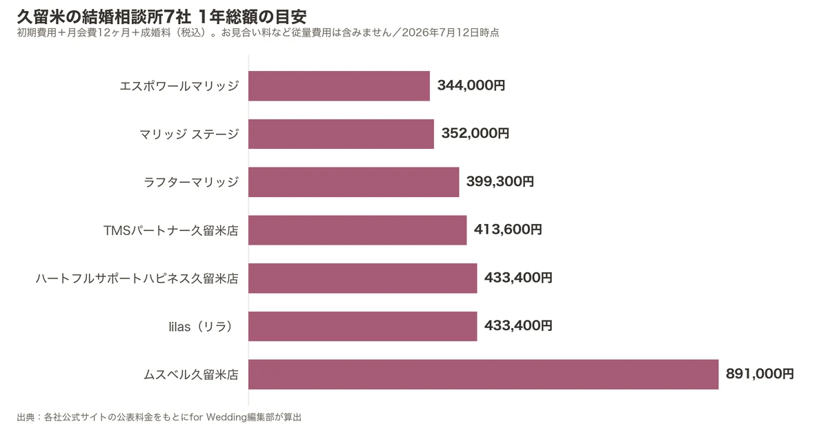 久留米の結婚相談所7社の1年総額比較グラフ（初期費用＋月会費12ヶ月＋成婚料）