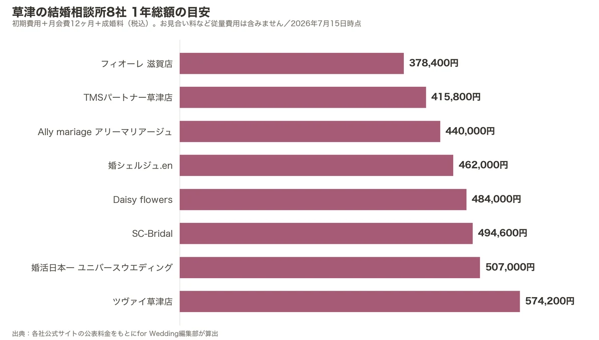 草津の結婚相談所8社の1年総額比較グラフ（初期費用＋月会費12ヶ月＋成婚料）