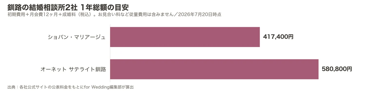 釧路の結婚相談所2社の1年総額比較グラフ（初期費用＋月会費12ヶ月＋成婚料）