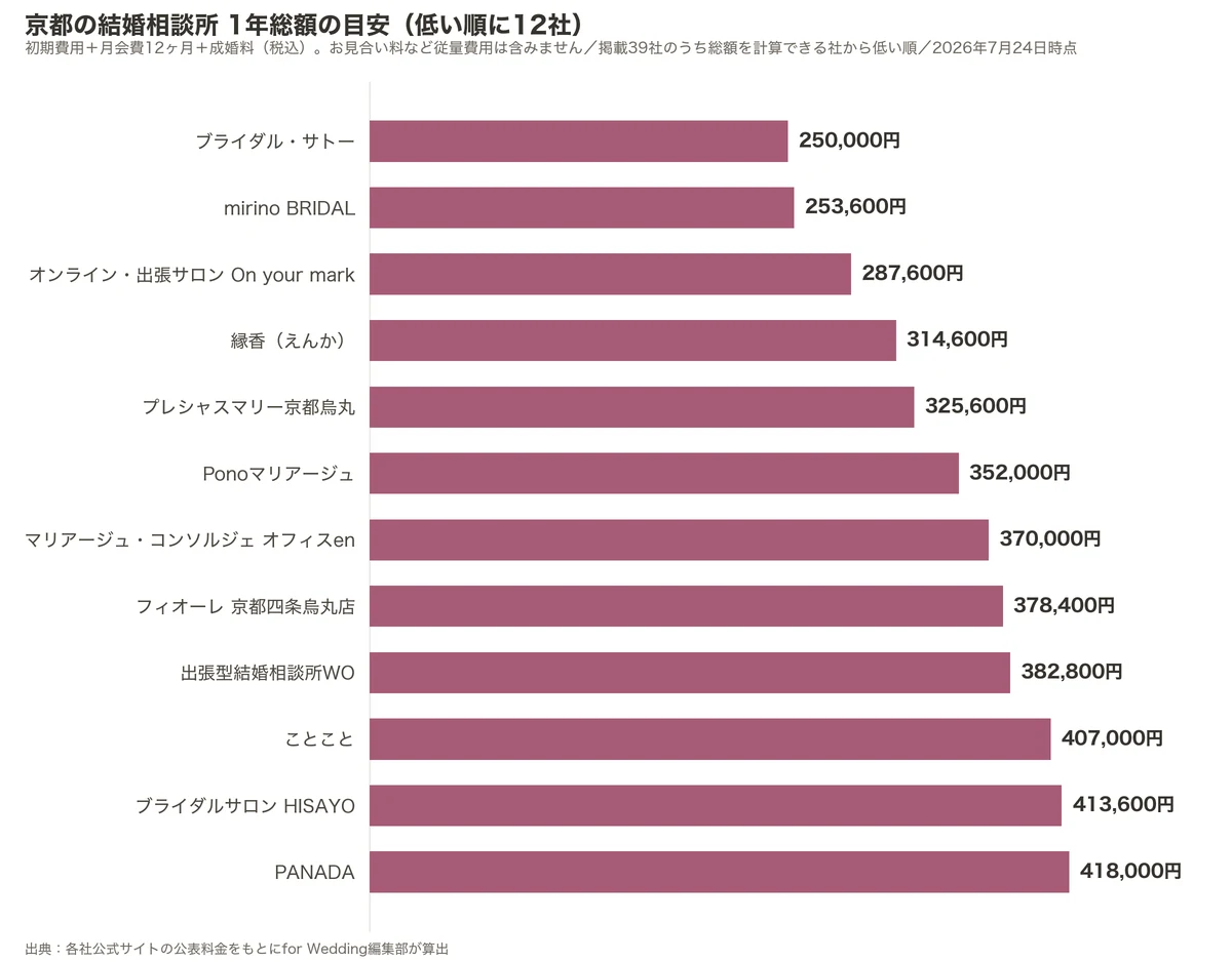 京都の結婚相談所の1年総額比較グラフ（掲載39社のうち低い順に12社・初期費用＋月会費12ヶ月＋成婚料）