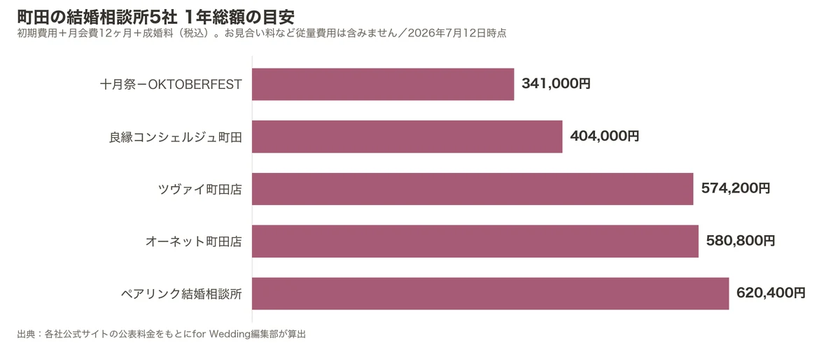 町田の結婚相談所5社の1年総額比較グラフ（初期費用＋月会費12ヶ月＋成婚料）