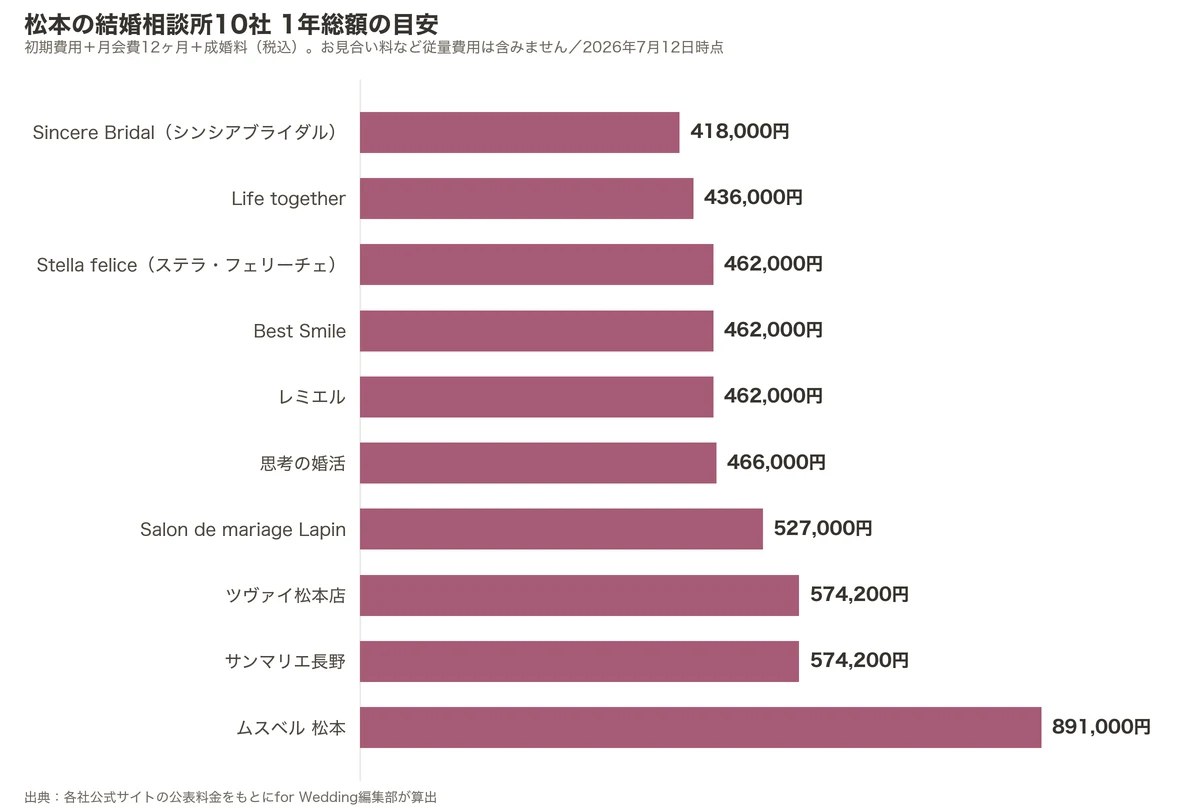 松本の結婚相談所10社の1年総額比較グラフ（初期費用＋月会費12ヶ月＋成婚料）