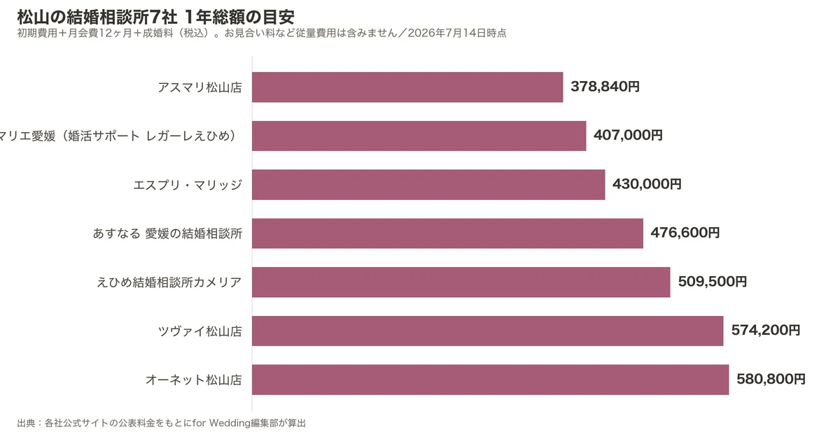 松山の結婚相談所7社の1年総額比較グラフ（初期費用＋月会費12ヶ月＋成婚料）