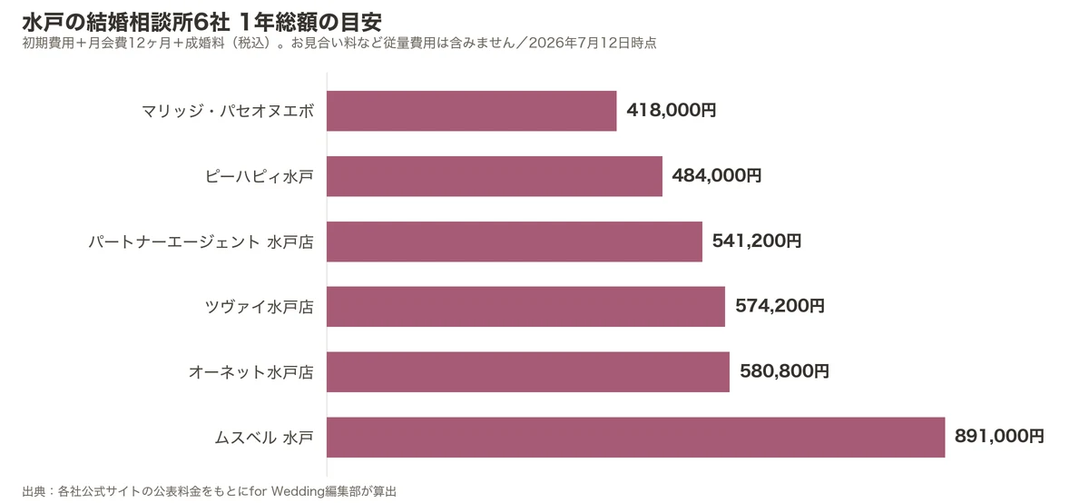 水戸の結婚相談所6社の1年総額比較グラフ（初期費用＋月会費12ヶ月＋成婚料）