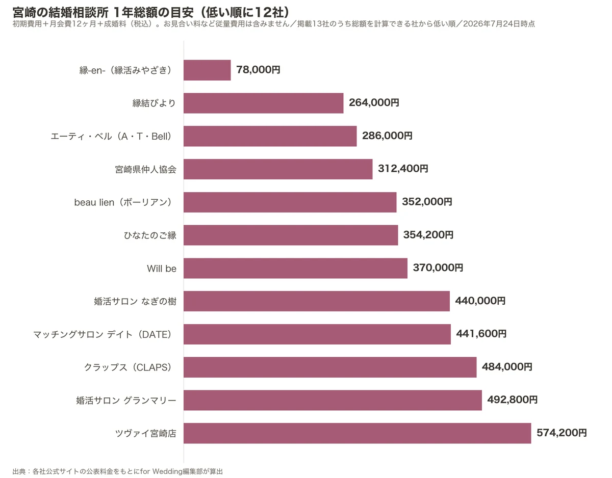 宮崎の結婚相談所の1年総額比較グラフ（掲載13社のうち低い順に12社・初期費用＋月会費12ヶ月＋成婚料）