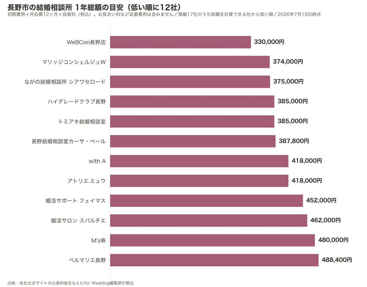 長野市の結婚相談所の1年総額比較グラフ（掲載17社のうち低い順に12社・初期費用＋月会費12ヶ月＋成婚料）