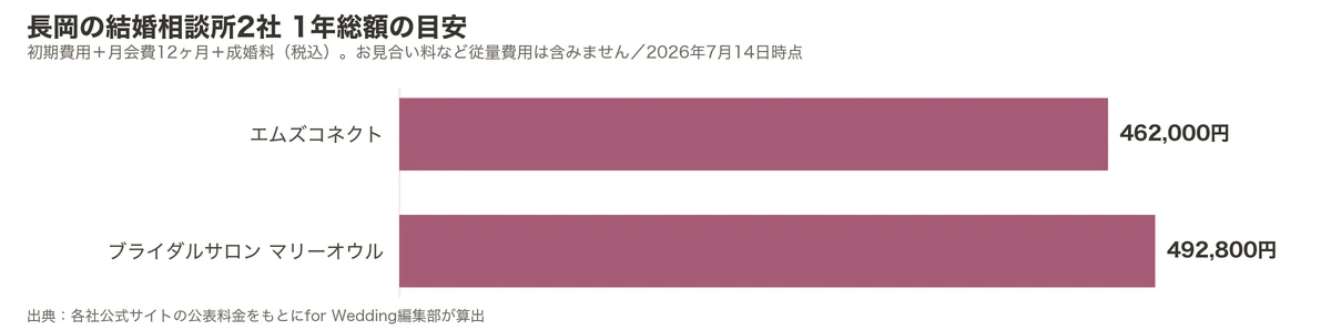 長岡の結婚相談所2社の1年総額比較グラフ（初期費用＋月会費12ヶ月＋成婚料）