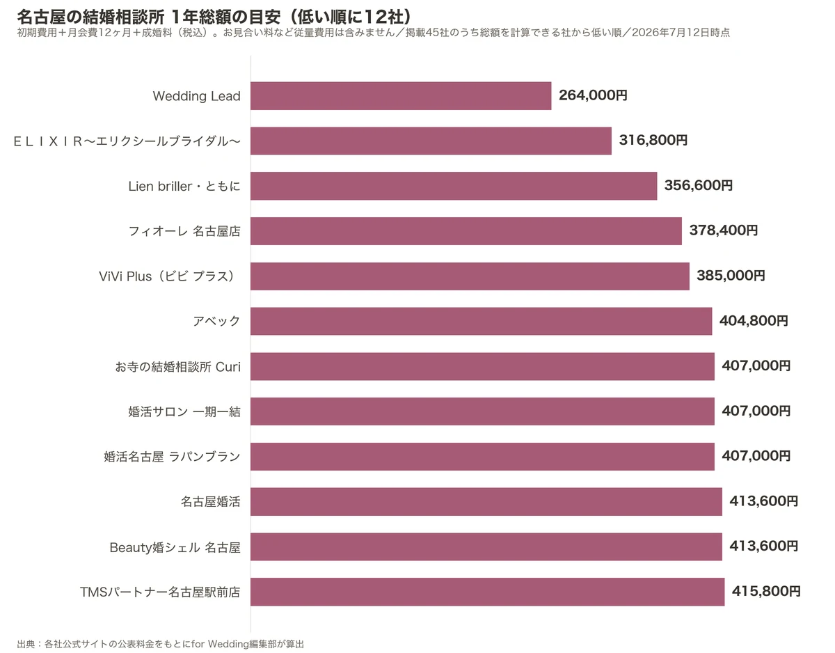 名古屋の結婚相談所の1年総額比較グラフ（掲載45社のうち低い順に12社・初期費用＋月会費12ヶ月＋成婚料）