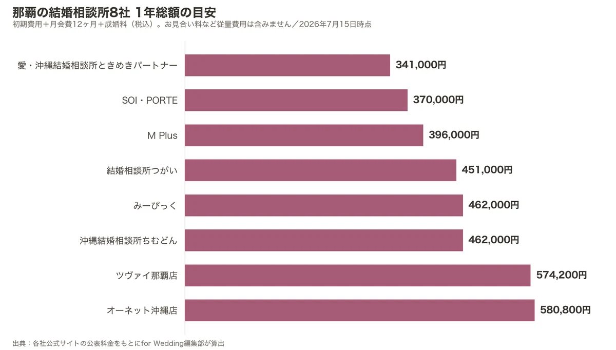 那覇の結婚相談所8社の1年総額比較グラフ（初期費用＋月会費12ヶ月＋成婚料）